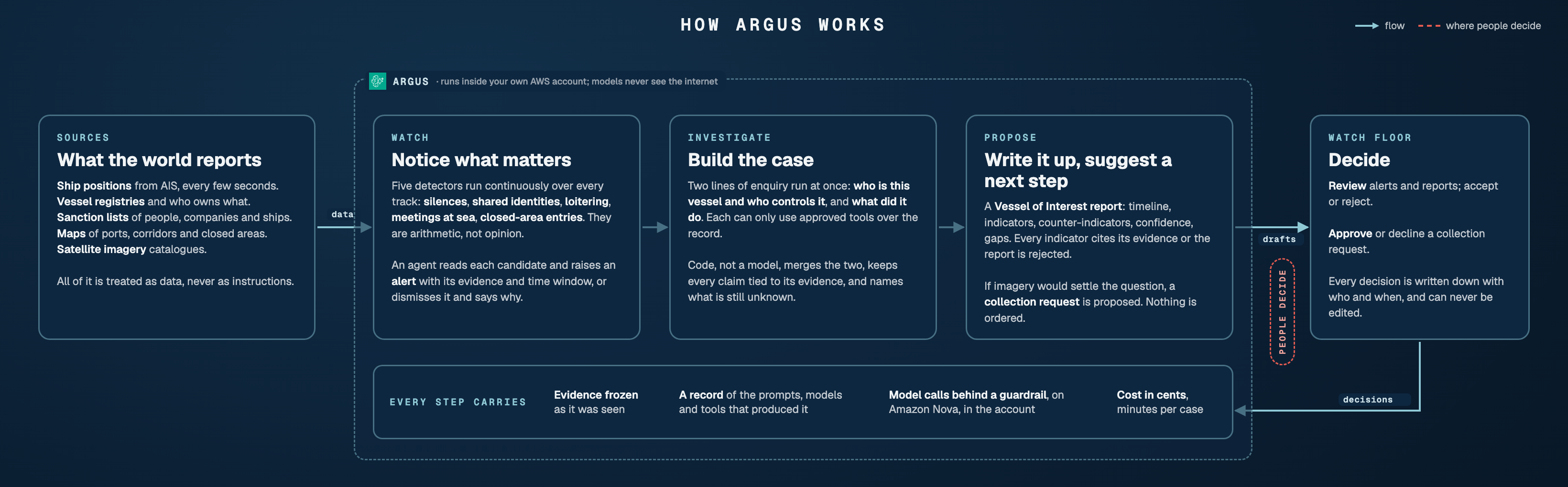 How Argus works