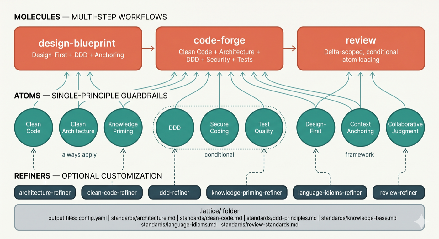 The Composability Model