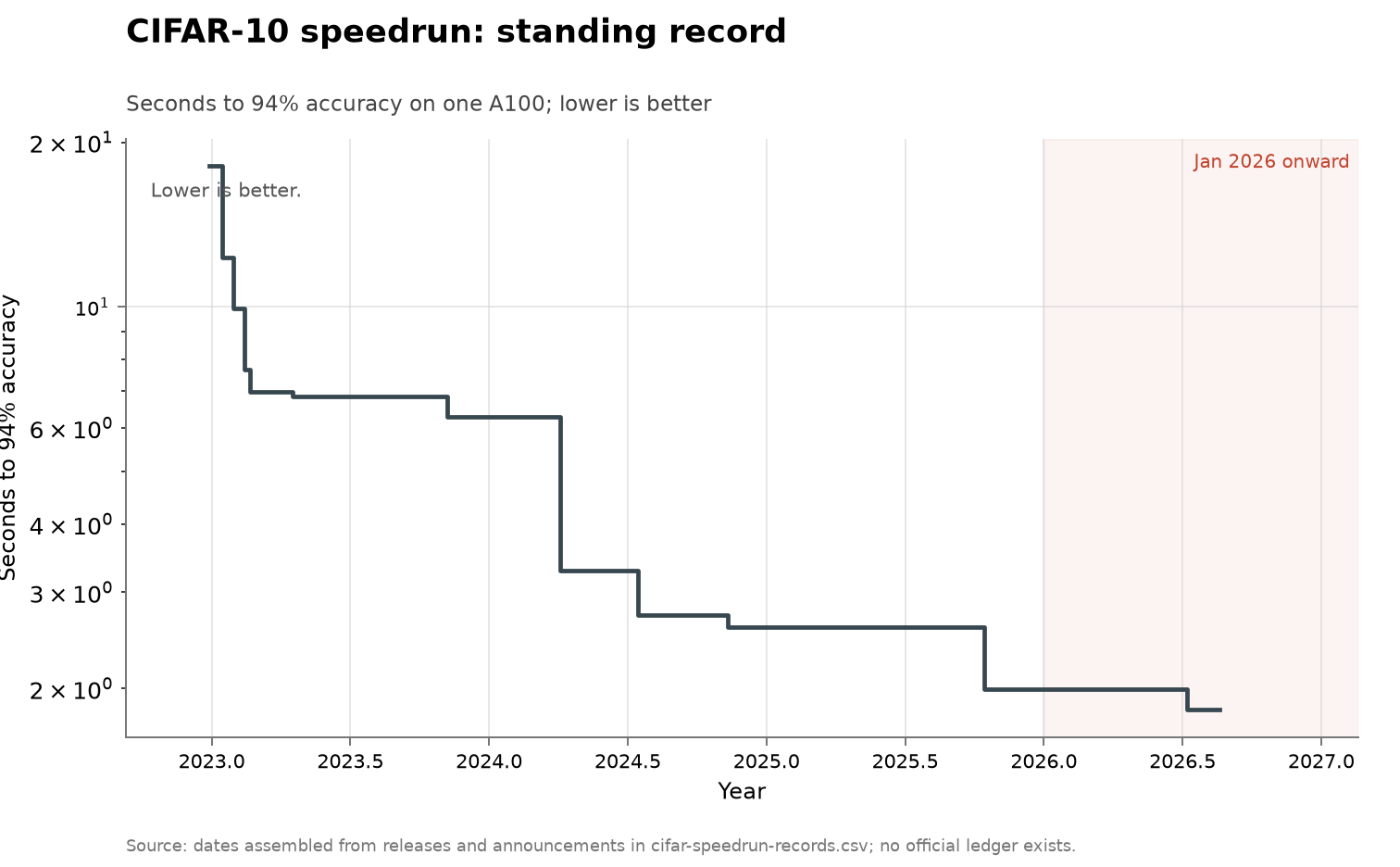 CIFAR-10 speedrun, cumulative view
