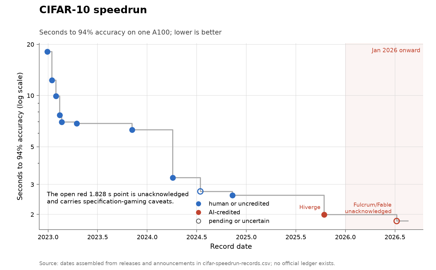 CIFAR-10 speedrun