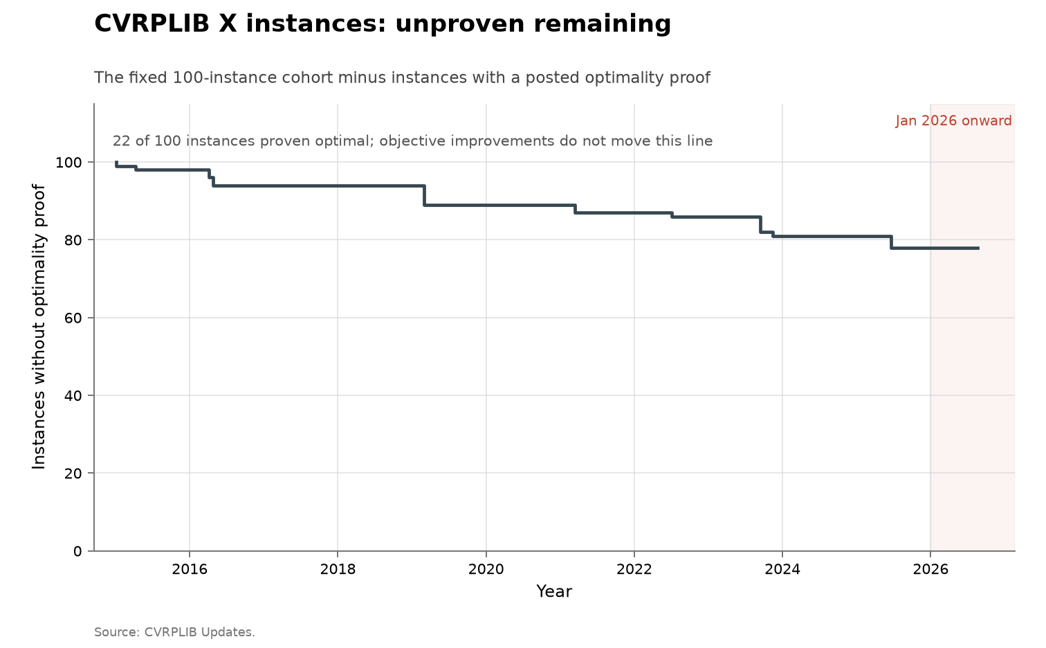 CVRPLIB X-instance record frontier, cumulative view