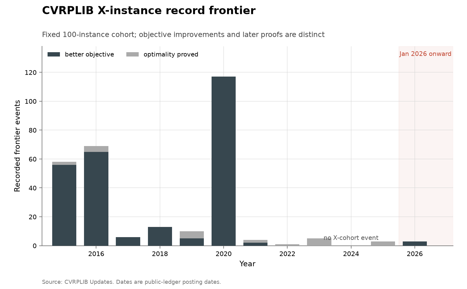 CVRPLIB X-instance record frontier