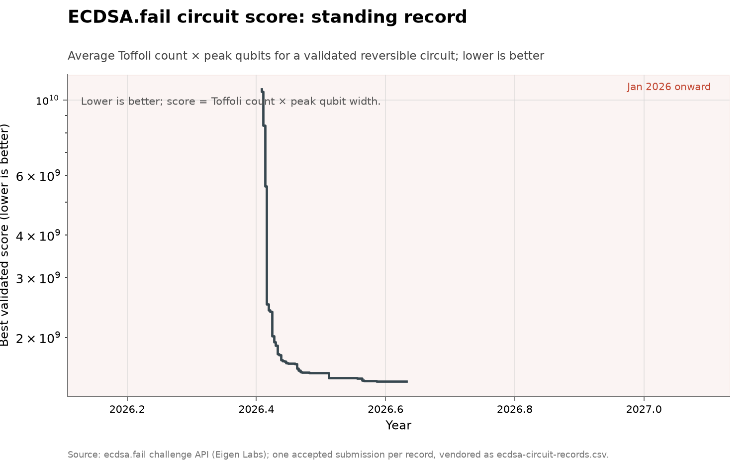 ECDSA.fail secp256k1 point-addition circuit, cumulative view