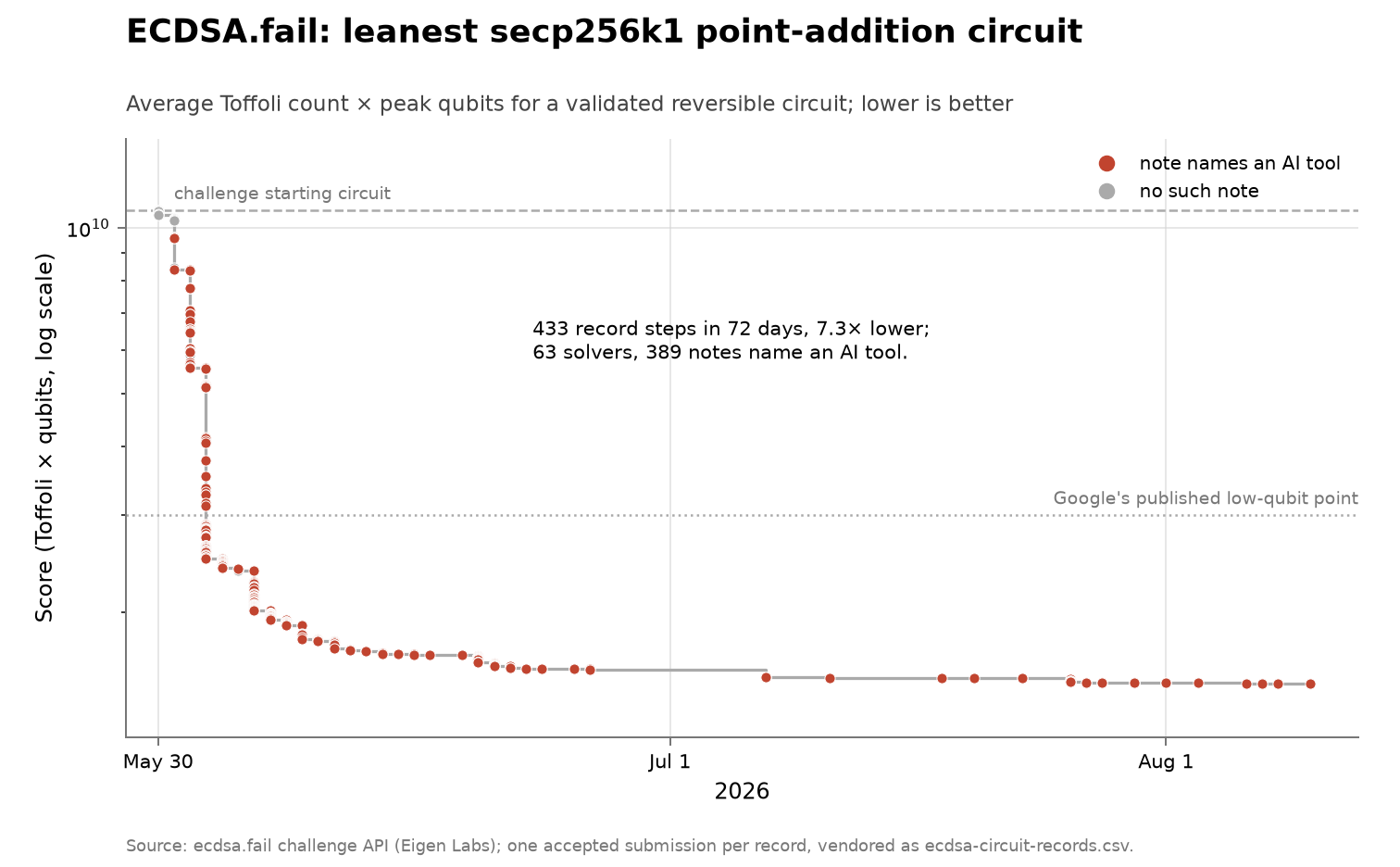 ECDSA.fail secp256k1 point-addition circuit