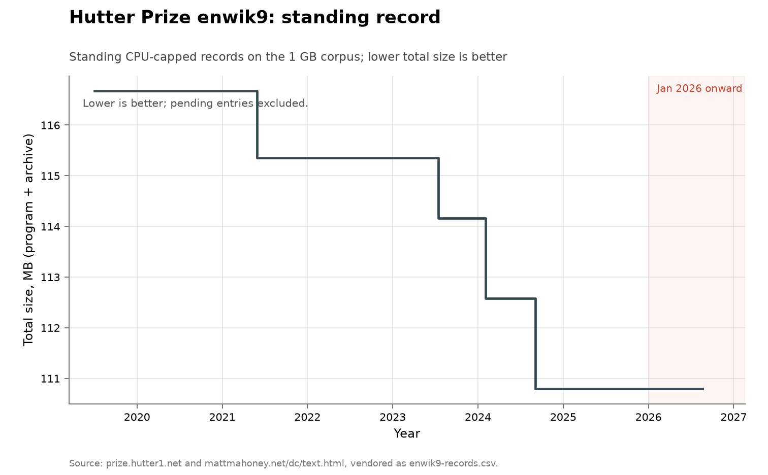 Hutter Prize compression: enwik9, cumulative view