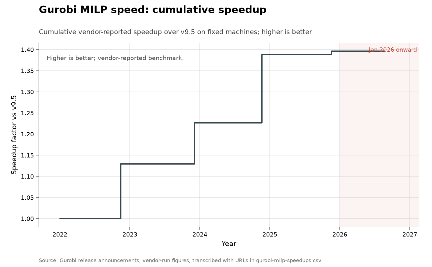 Gurobi mixed-integer programming speed, cumulative view