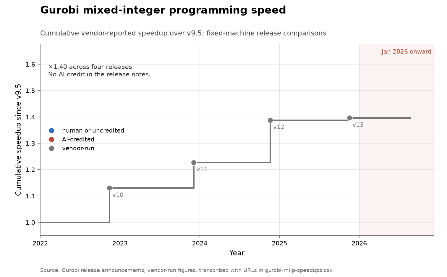 Gurobi mixed-integer programming speed
