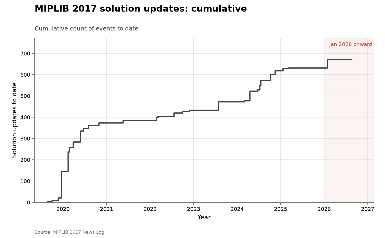 MIPLIB 2017 solution frontier, cumulative view