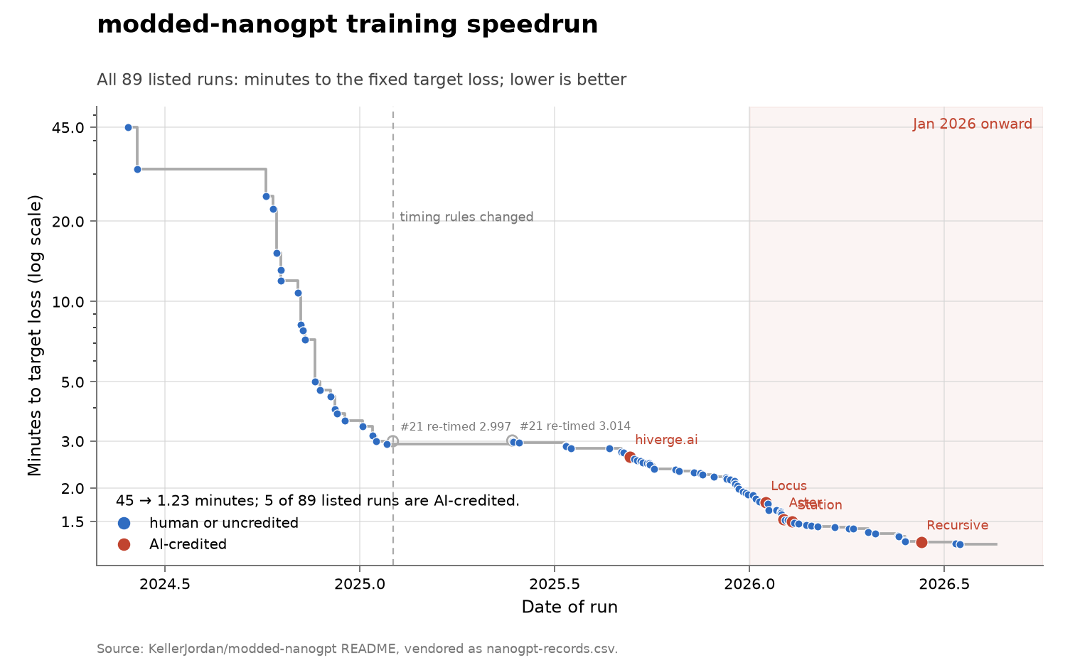 modded-nanogpt training speedrun