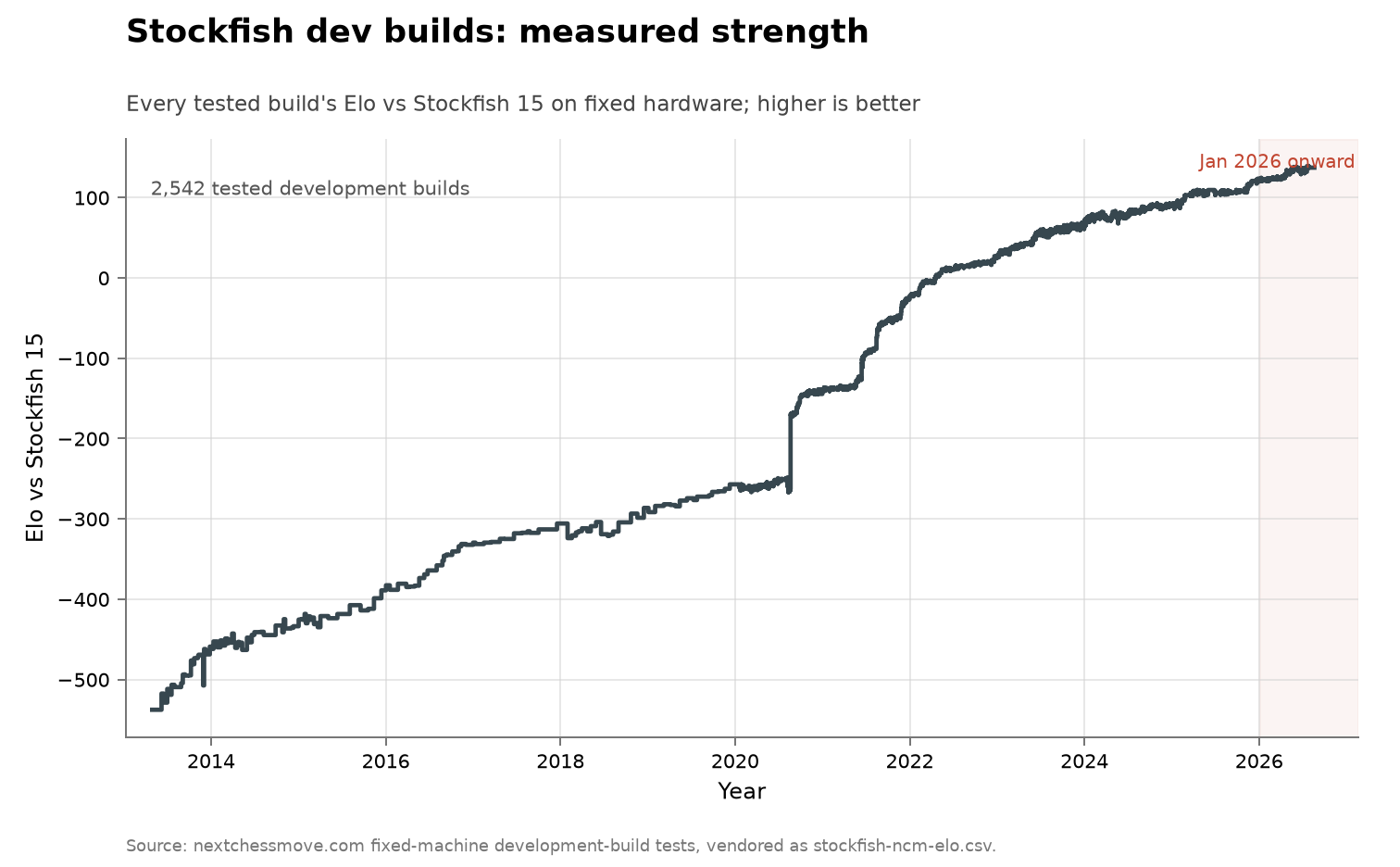 Stockfish development builds on fixed hardware, cumulative view