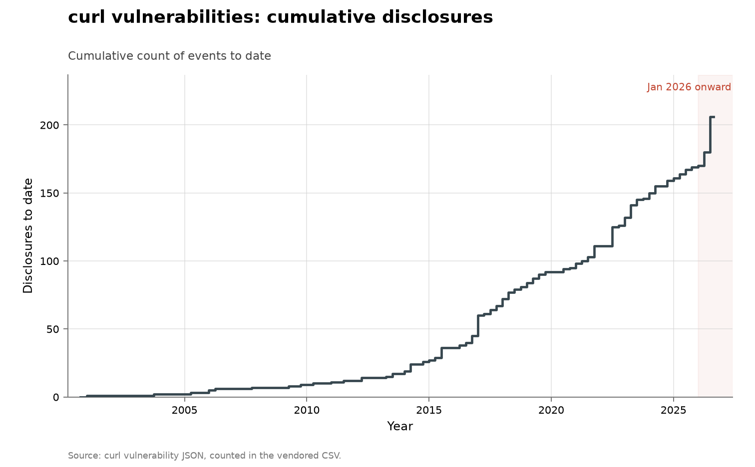 curl vulnerability disclosures, cumulative view