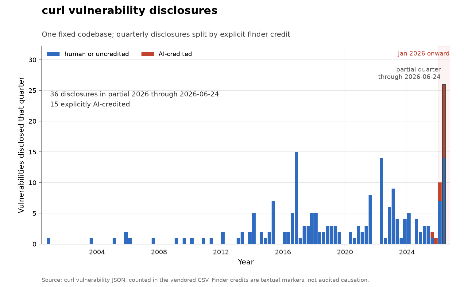 curl vulnerability disclosures
