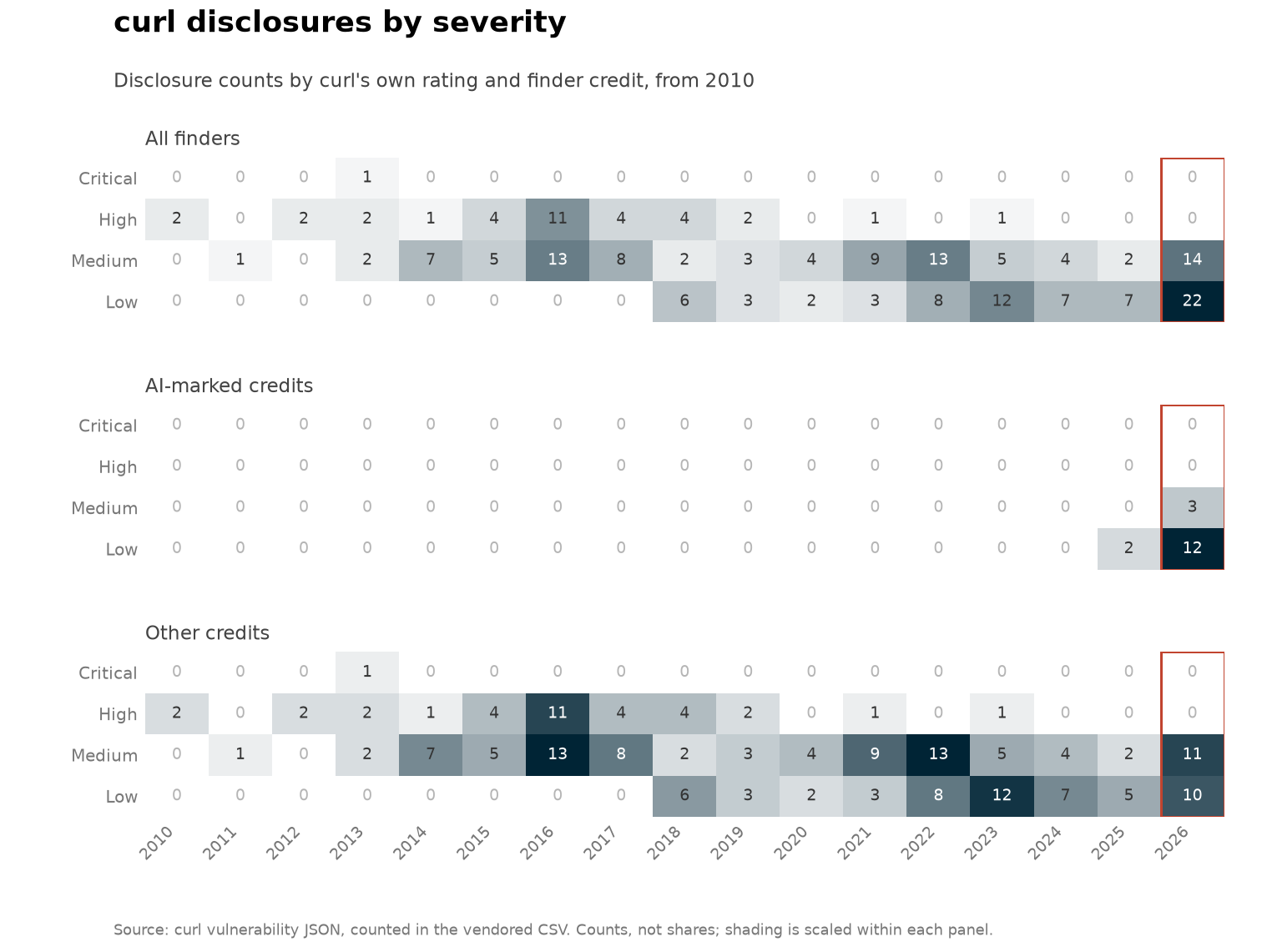 curl disclosures by severity: counts by year and finder credit since 2010.