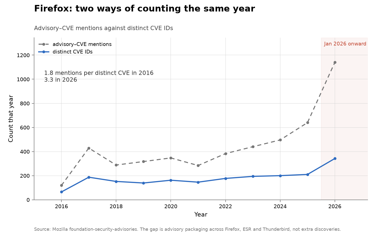 Advisory–CVE mentions against distinct CVE IDs for Firefox.
