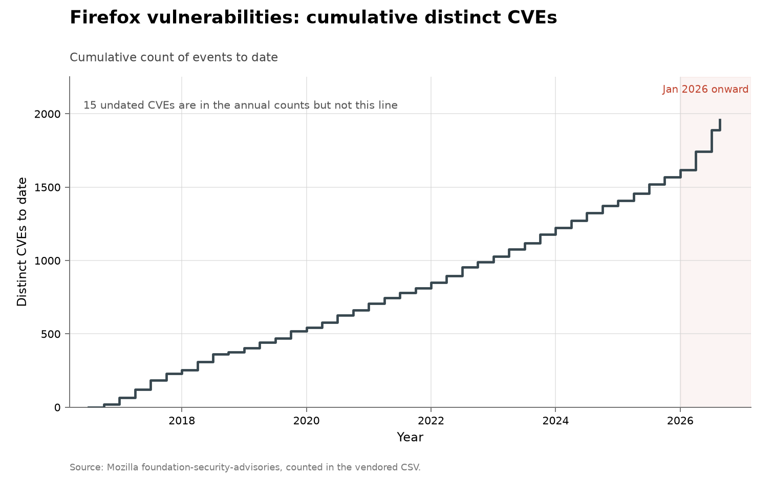 Firefox vulnerability disclosures, cumulative view