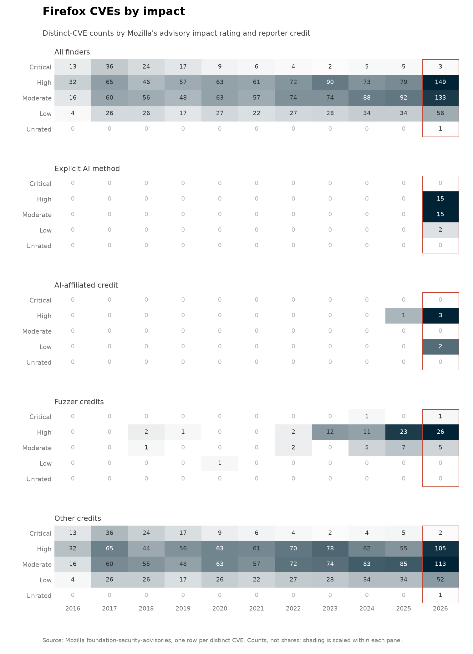 Firefox CVEs by impact: distinct-CVE counts by Mozilla's impact rating and reporter credit.