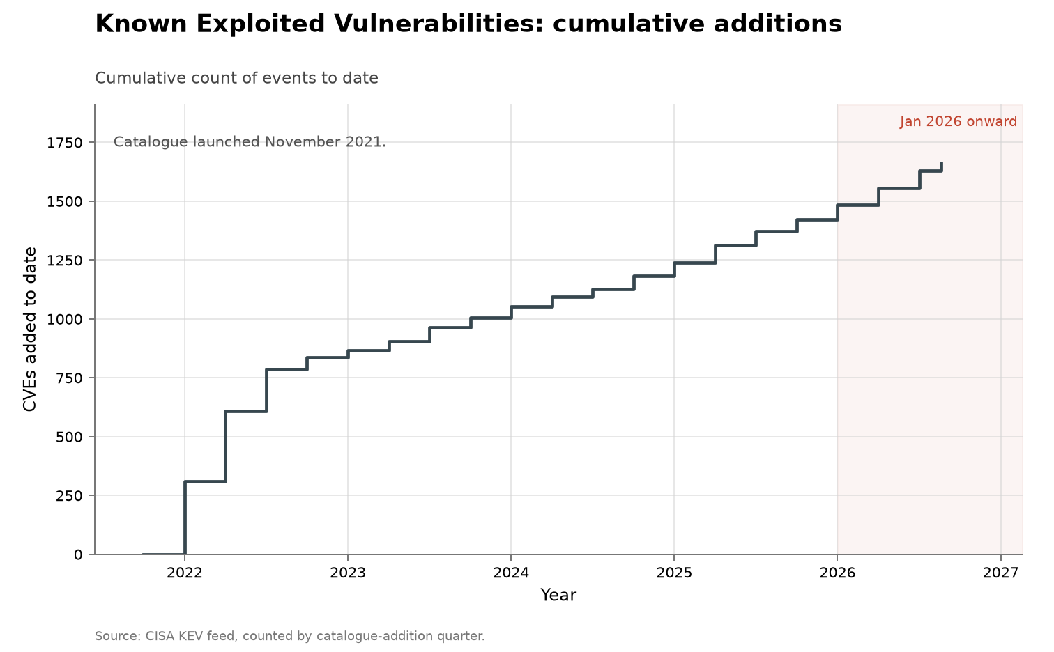 All software: vulnerabilities known exploited, cumulative view