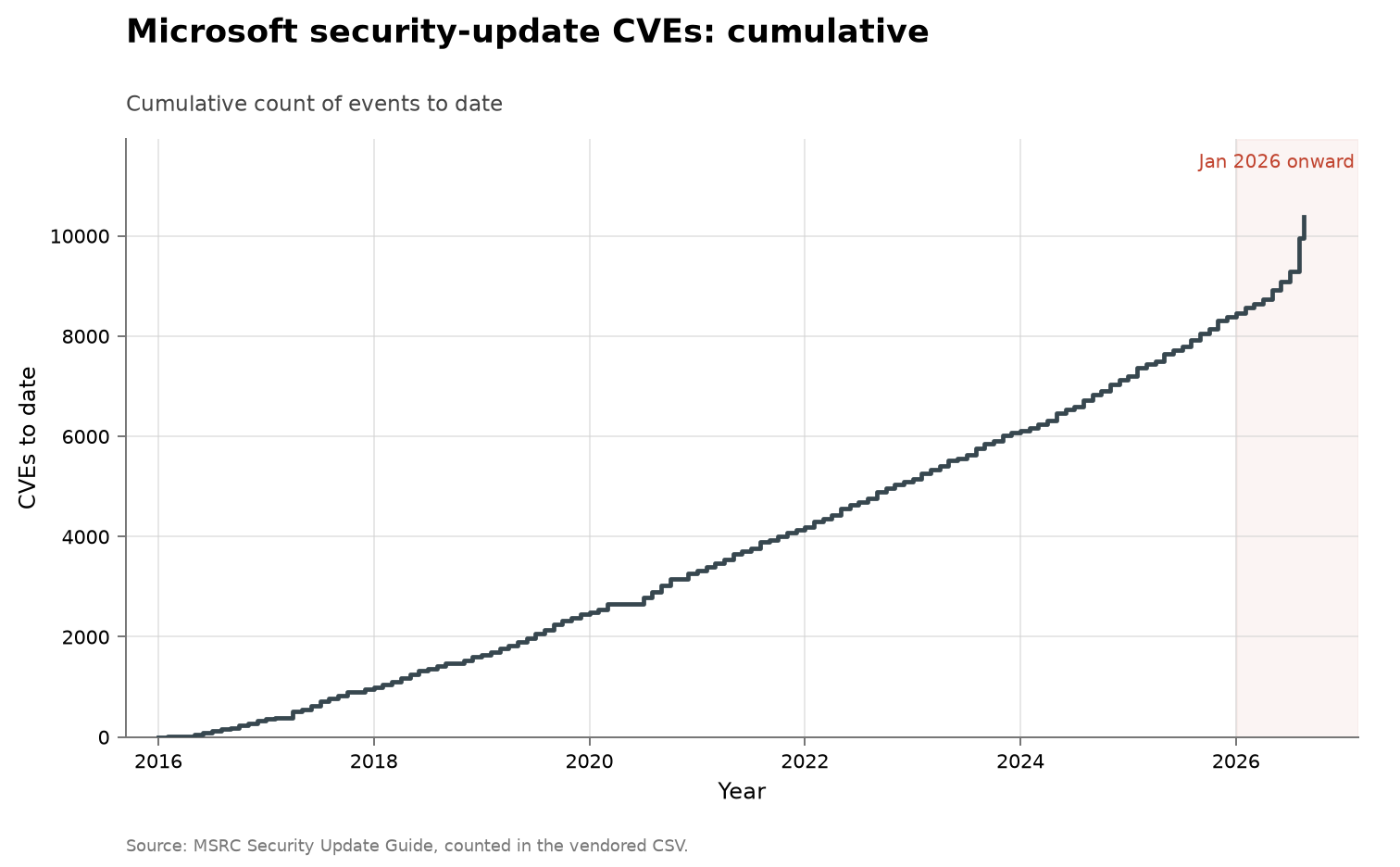 Microsoft security-update CVEs, cumulative view