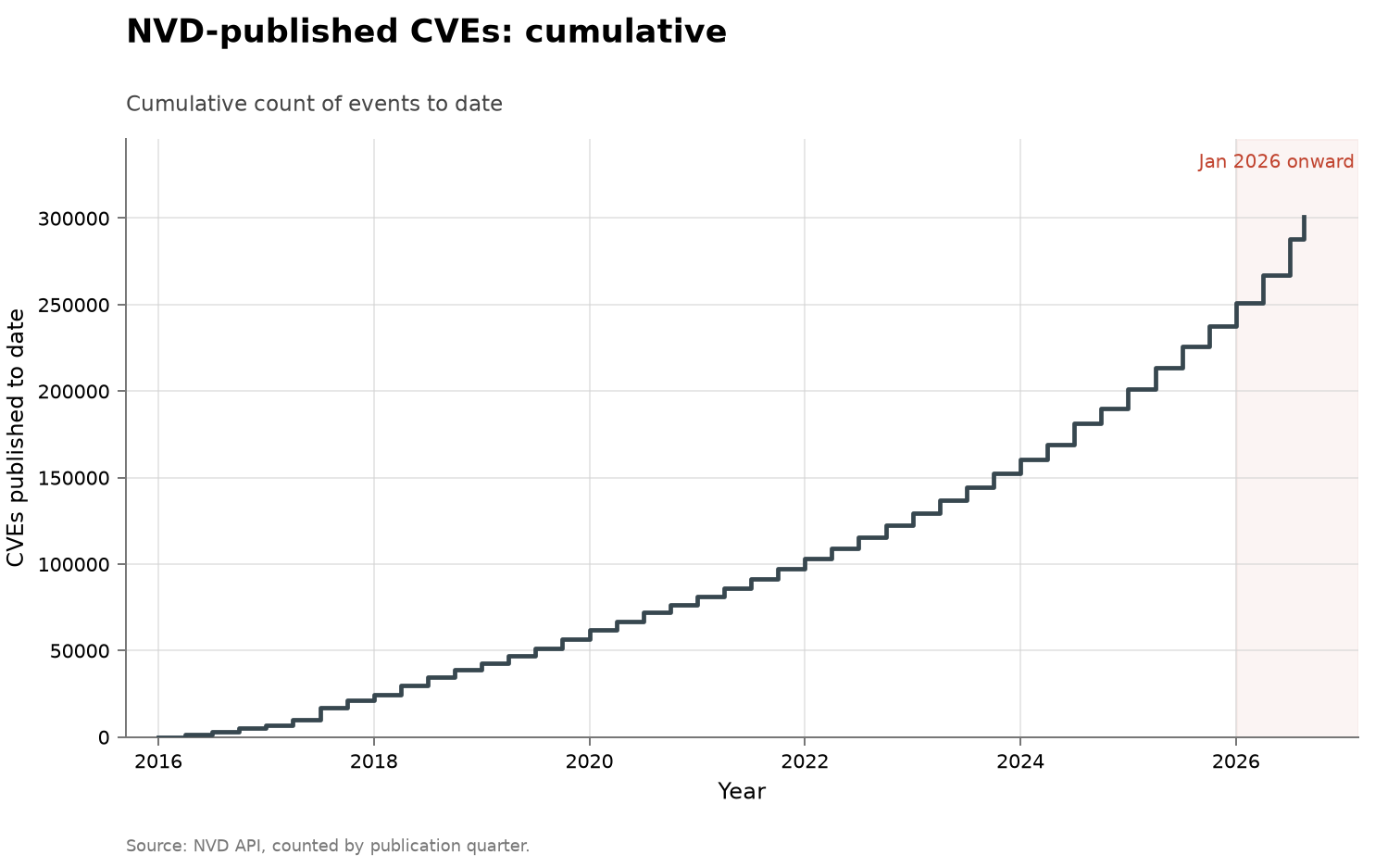 All software: vulnerabilities disclosed, cumulative view