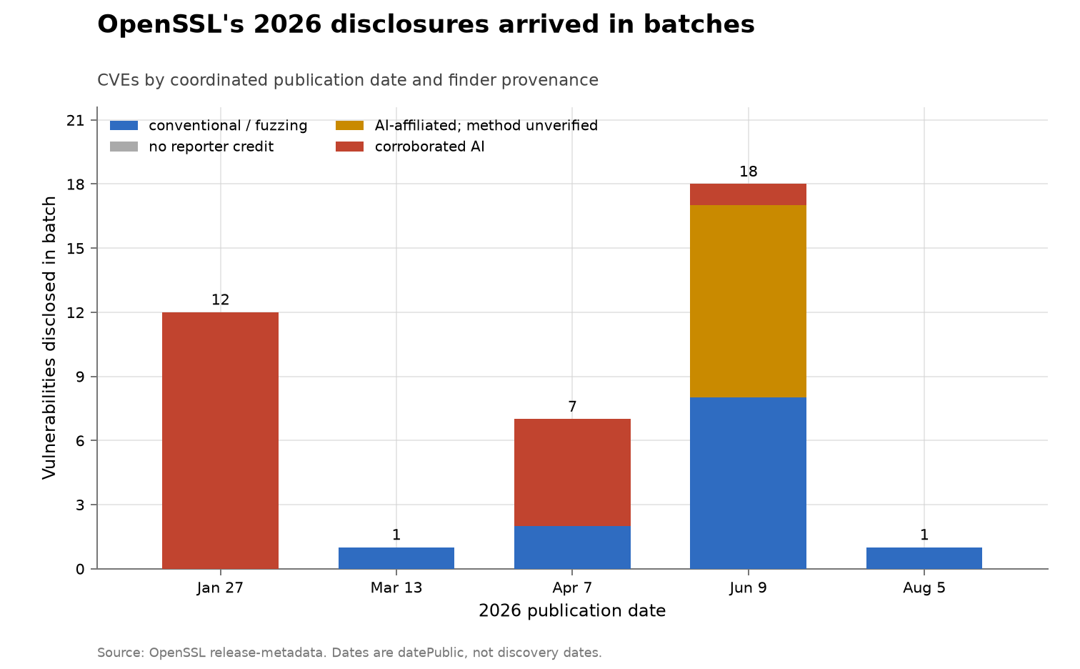OpenSSL vulnerabilities by coordinated 2026 publication batch.