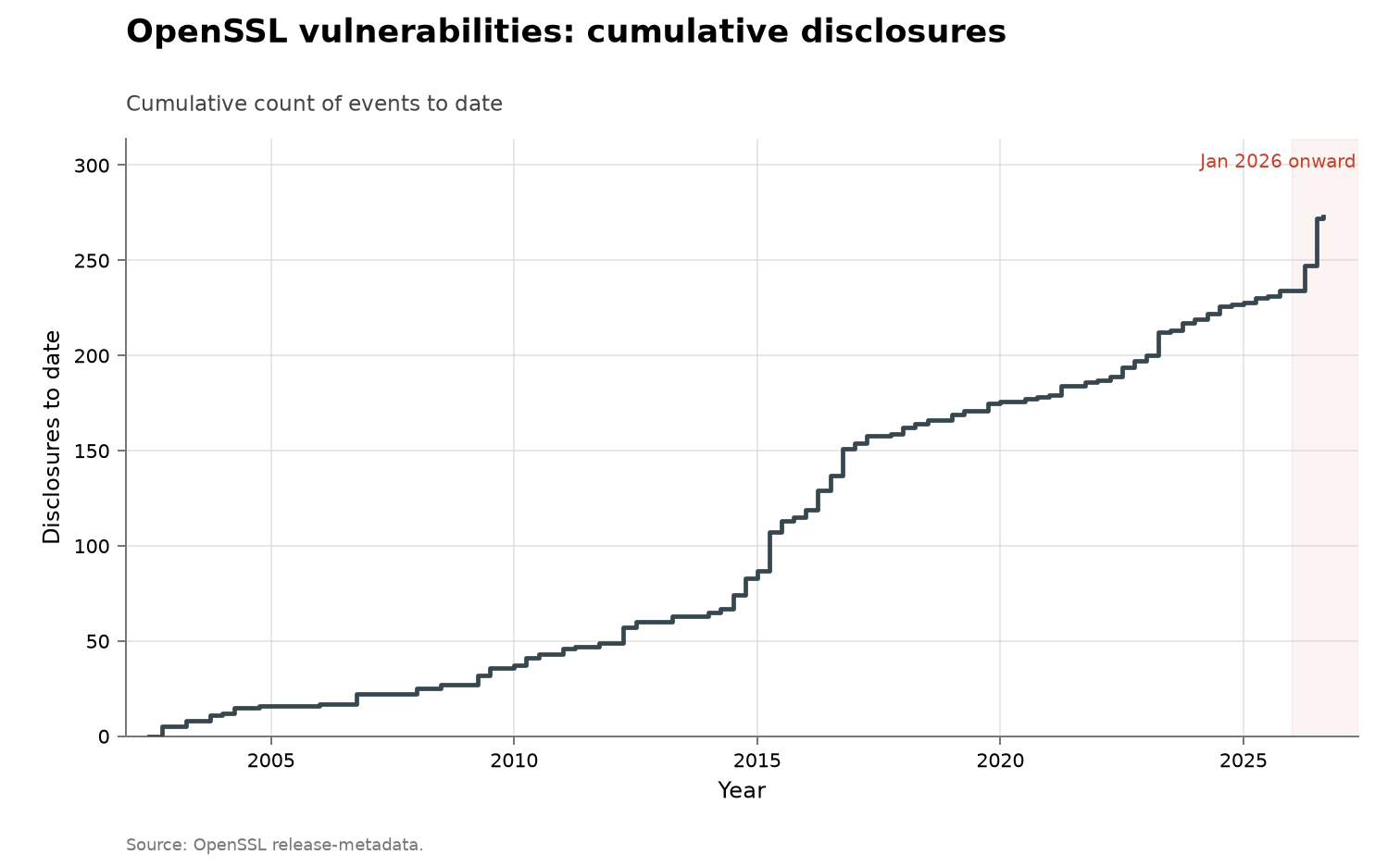OpenSSL vulnerability disclosures, cumulative view
