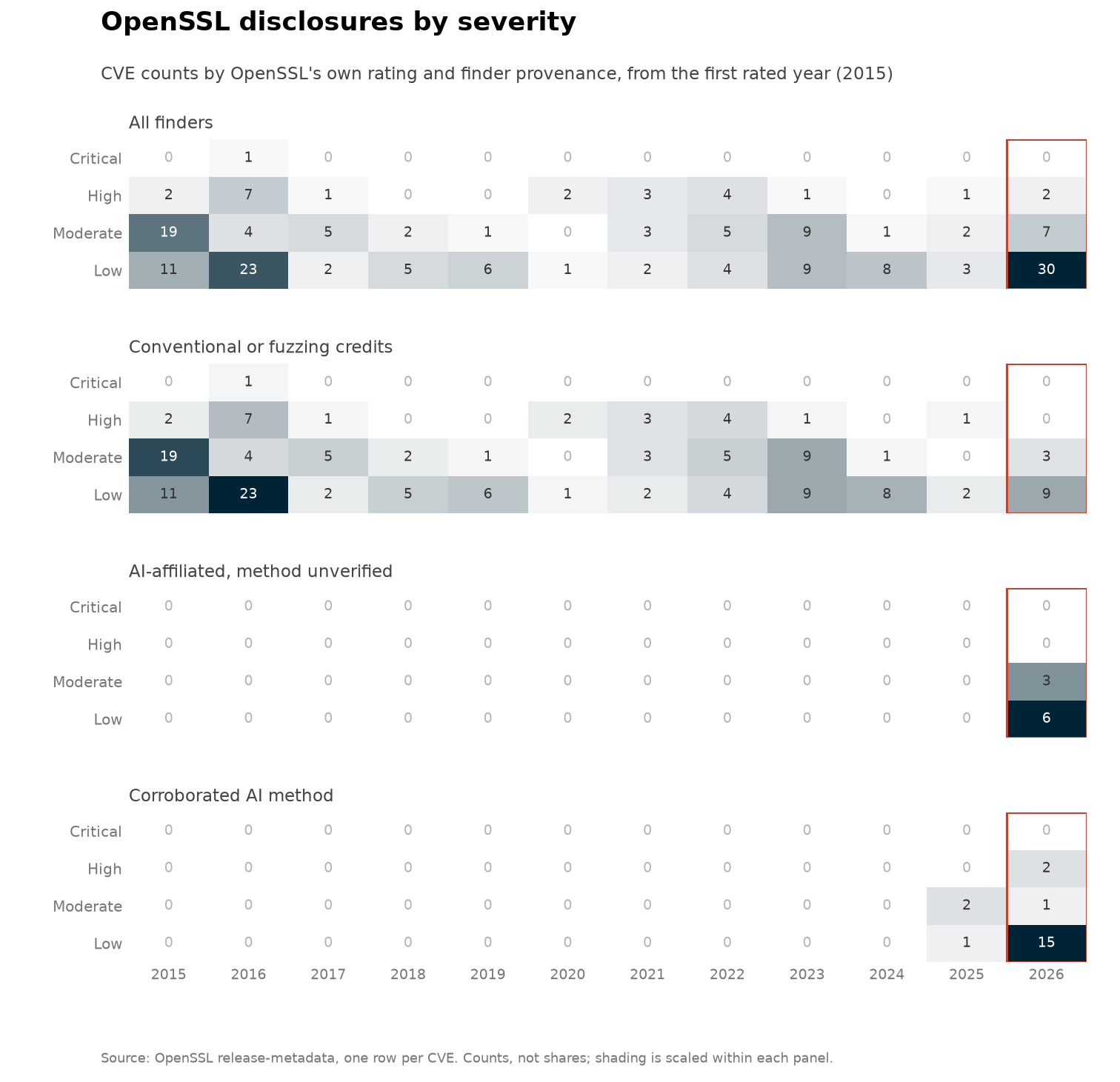 OpenSSL disclosures by severity: counts by year and finder provenance since 2015.