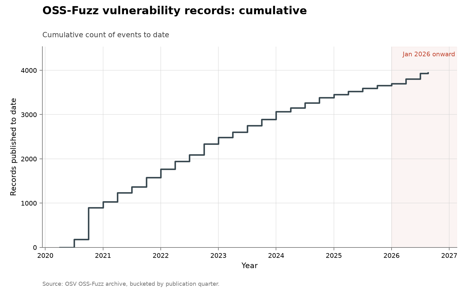 OSS-Fuzz vulnerability discoveries, cumulative view