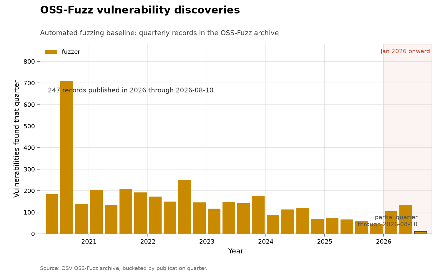 OSS-Fuzz vulnerability discoveries