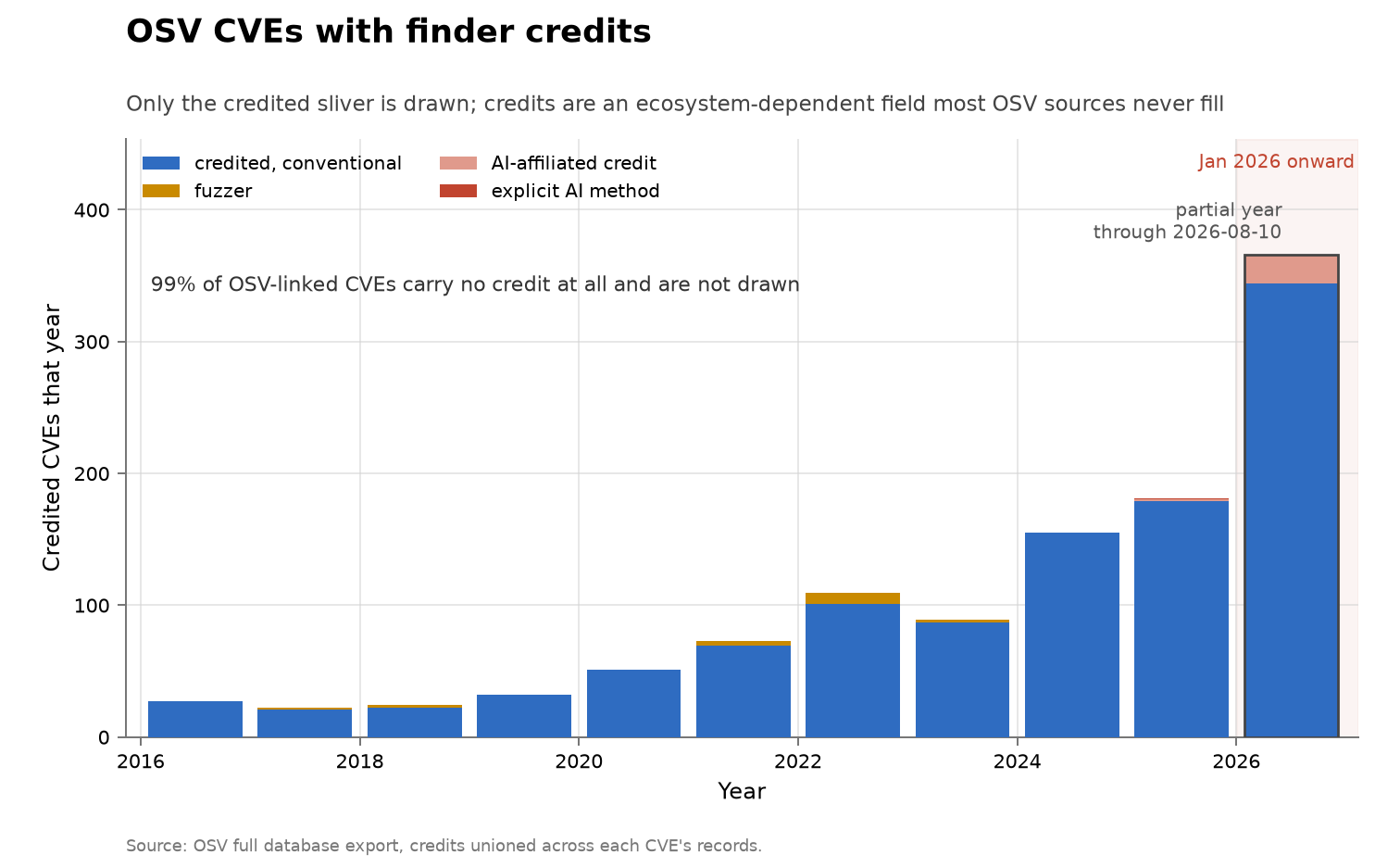 OSV CVEs with finder credits; the uncredited majority is not drawn.