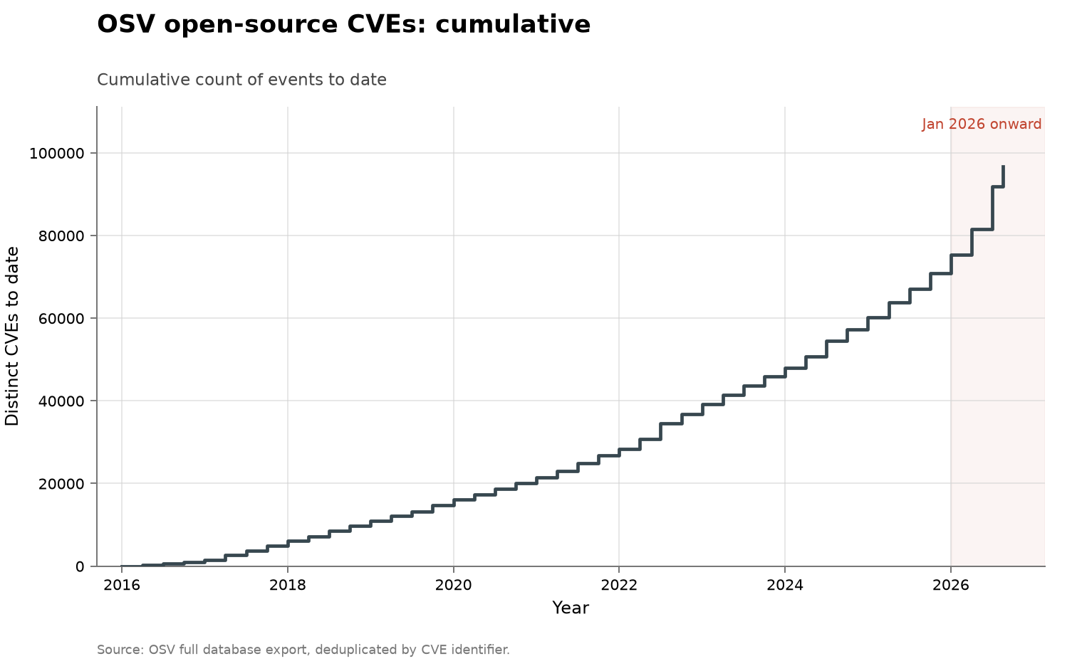 Open-source CVEs represented in OSV, cumulative view