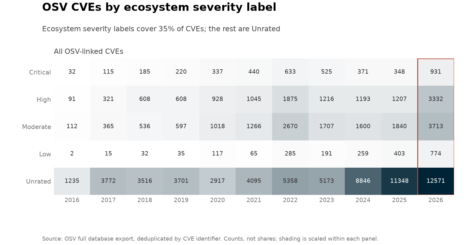 OSV CVEs by ecosystem severity label, with the Unrated majority drawn as its own row.