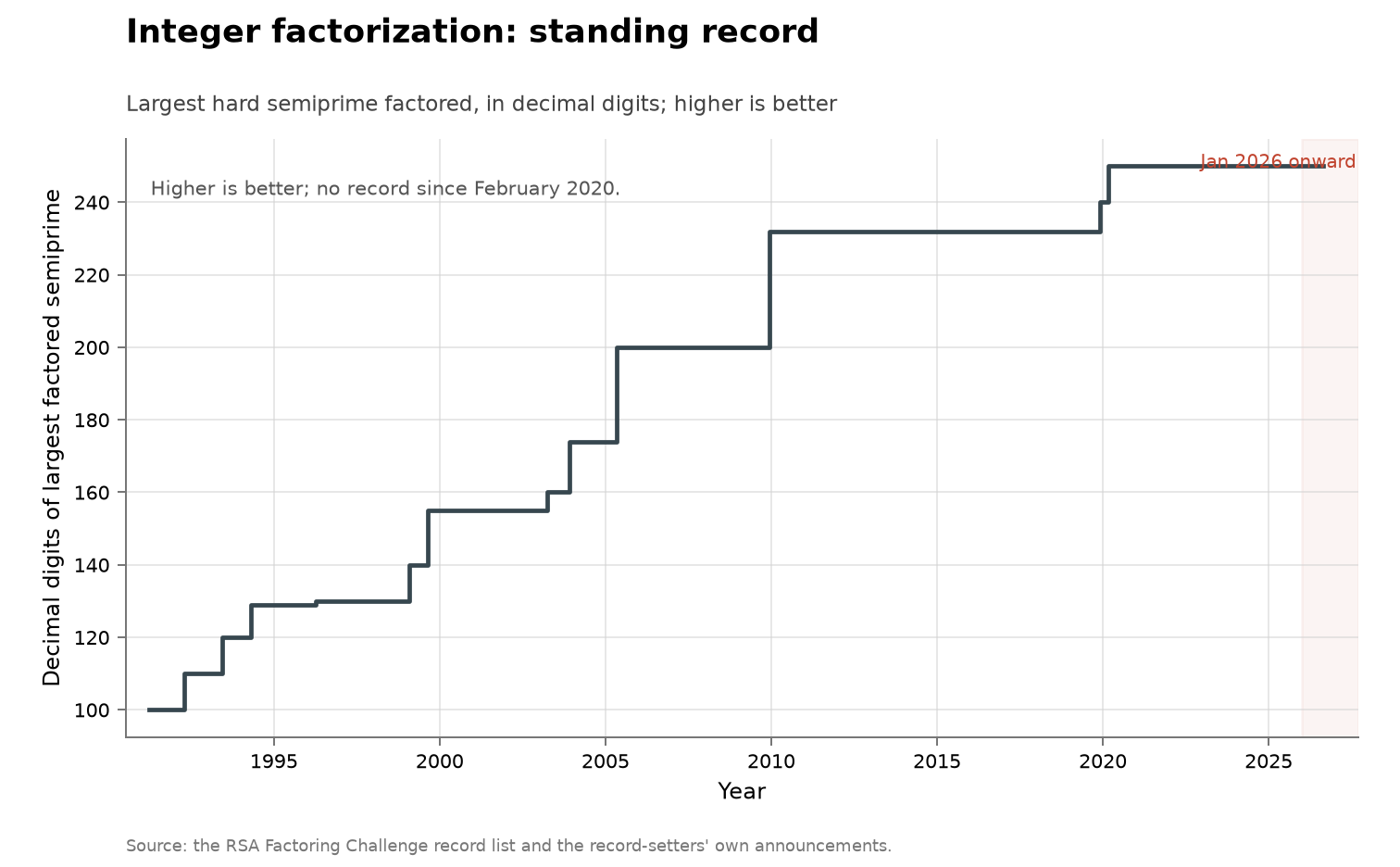 Integer factorization records, cumulative view