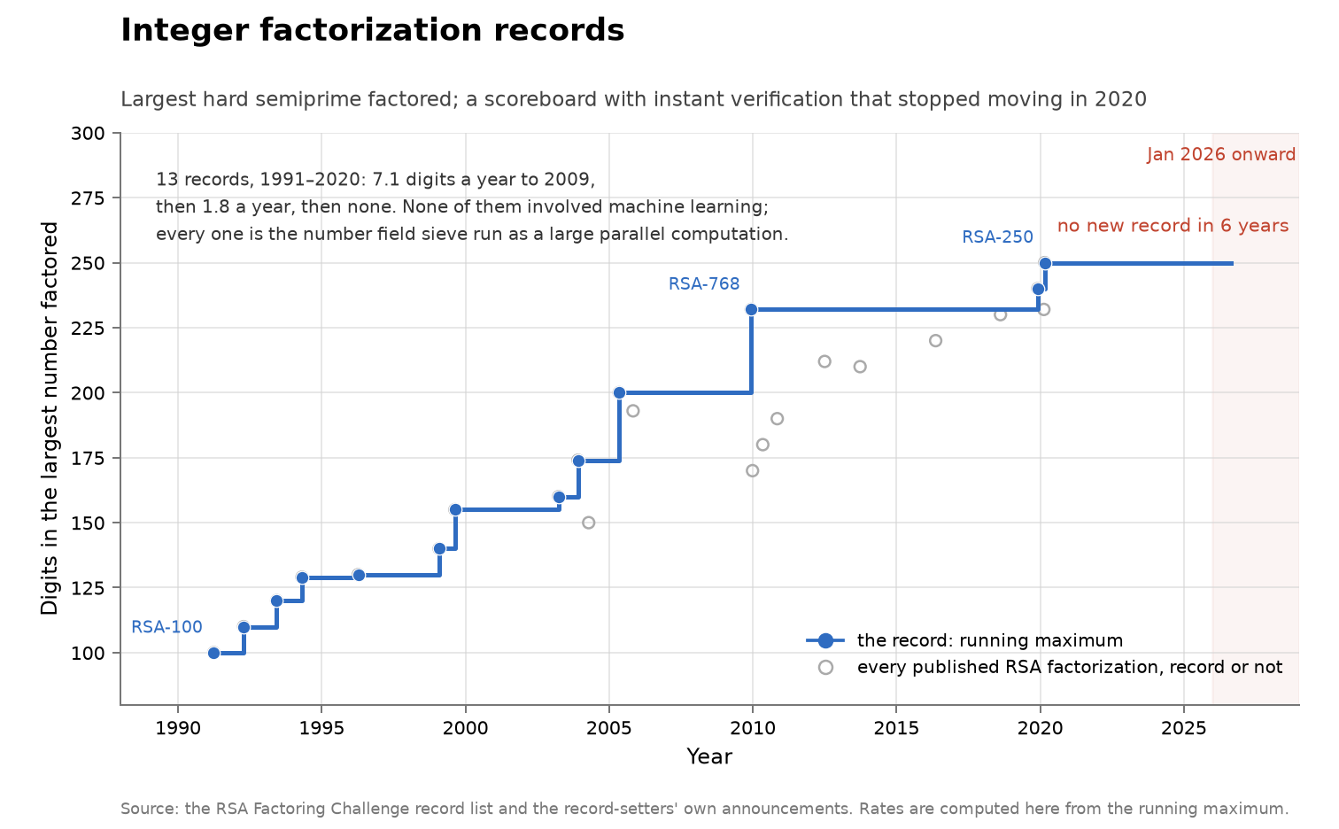 Integer factorization records