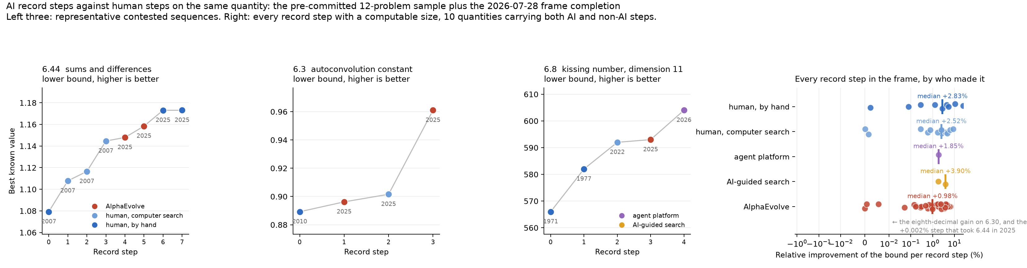 Three contested record sequences, and the pooled distribution of step sizes by who made each step.