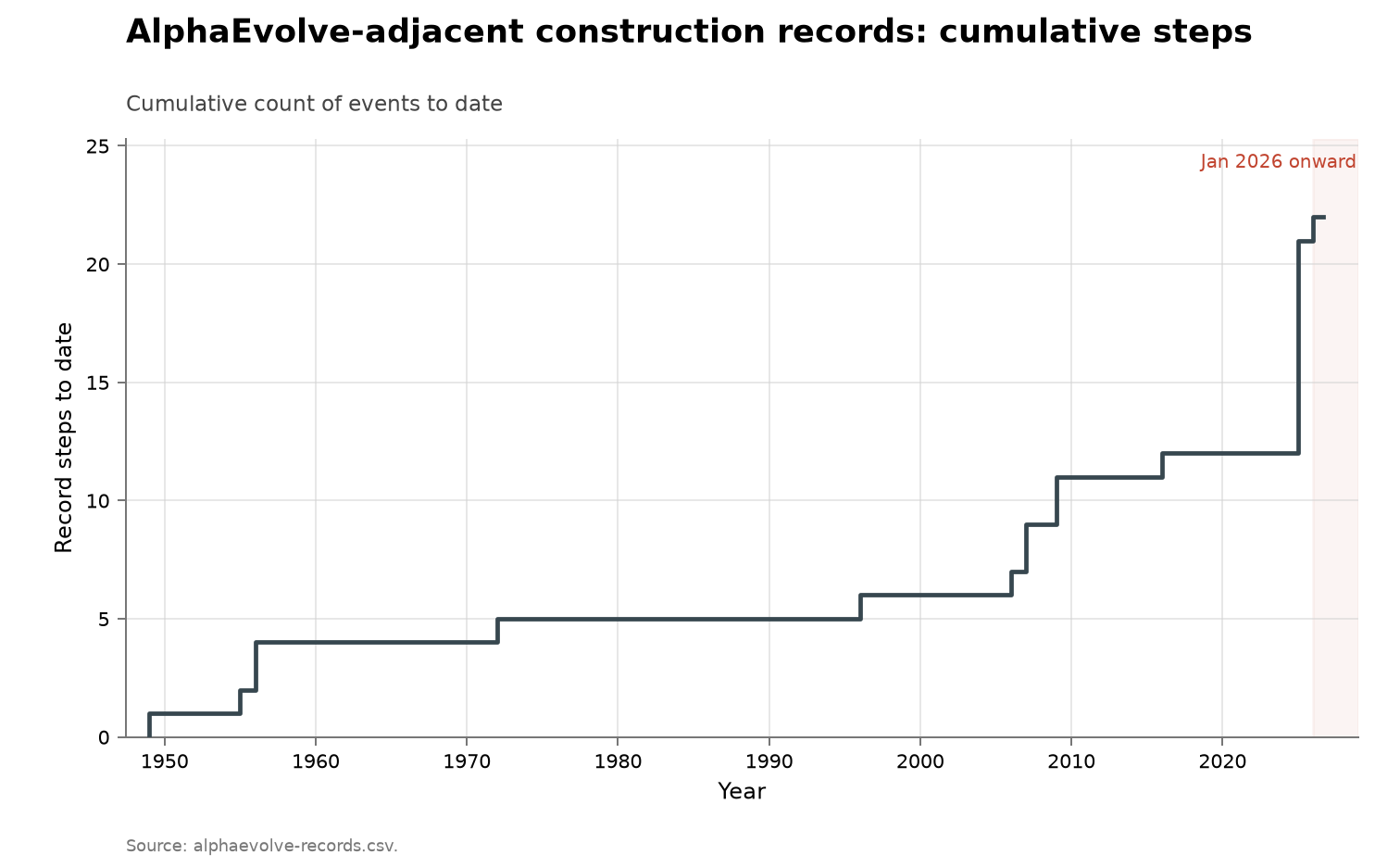 Finite construction records around AlphaEvolve, cumulative view