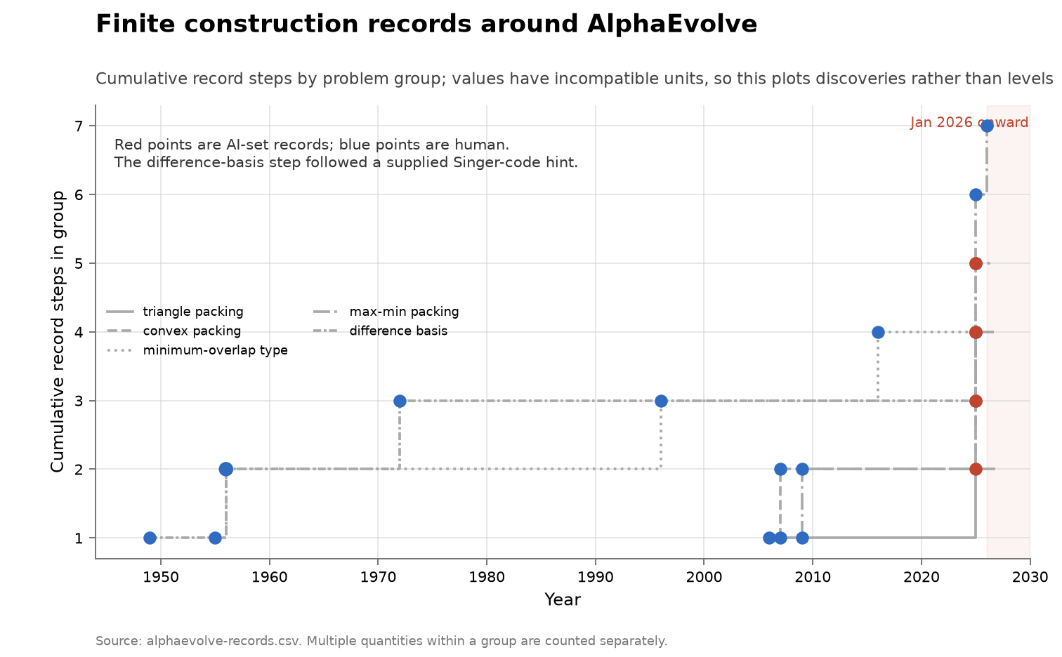 Finite construction records around AlphaEvolve