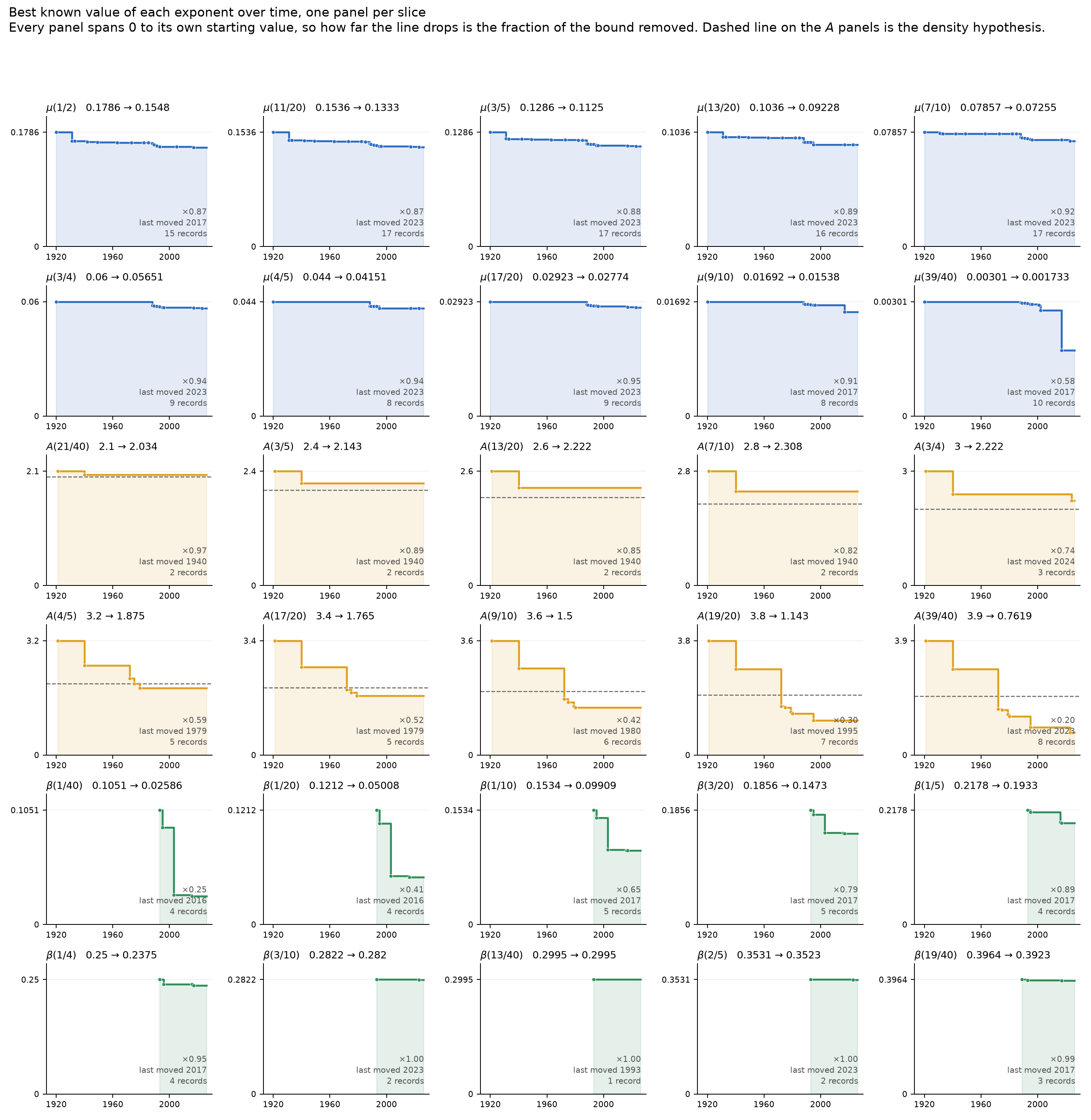 Thirty exponent slices, one raw time series each, ten per family.