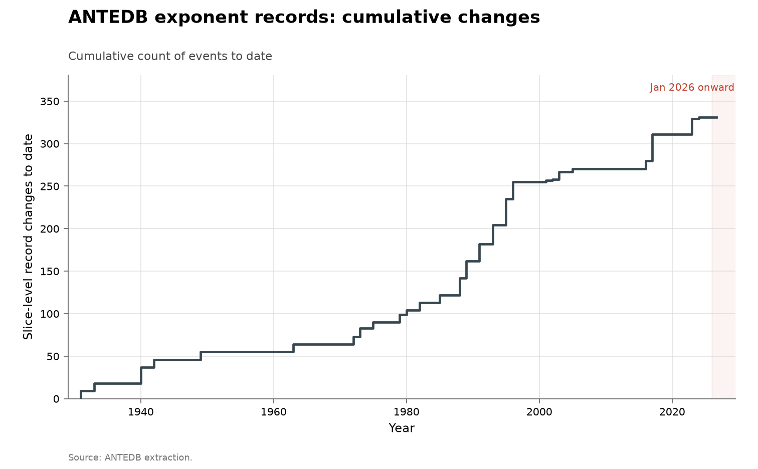 ANTEDB analytic-number-theory exponents, cumulative view
