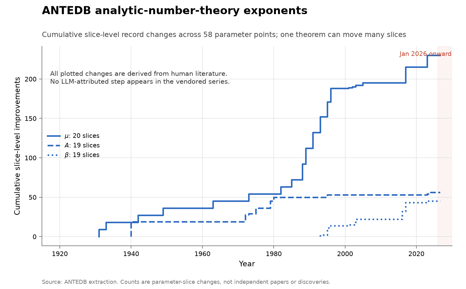ANTEDB analytic-number-theory exponents