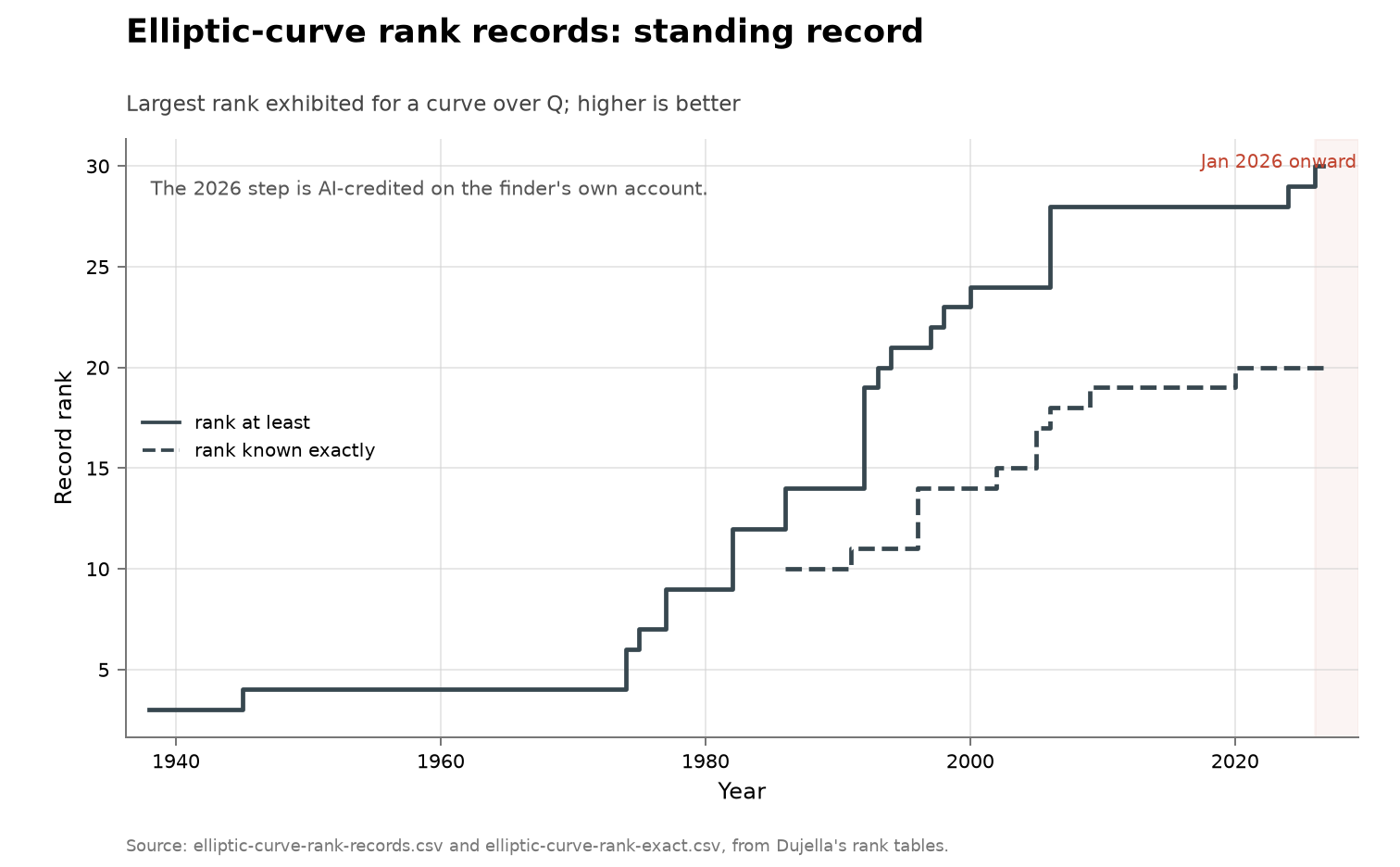 Elliptic-curve rank records, cumulative view