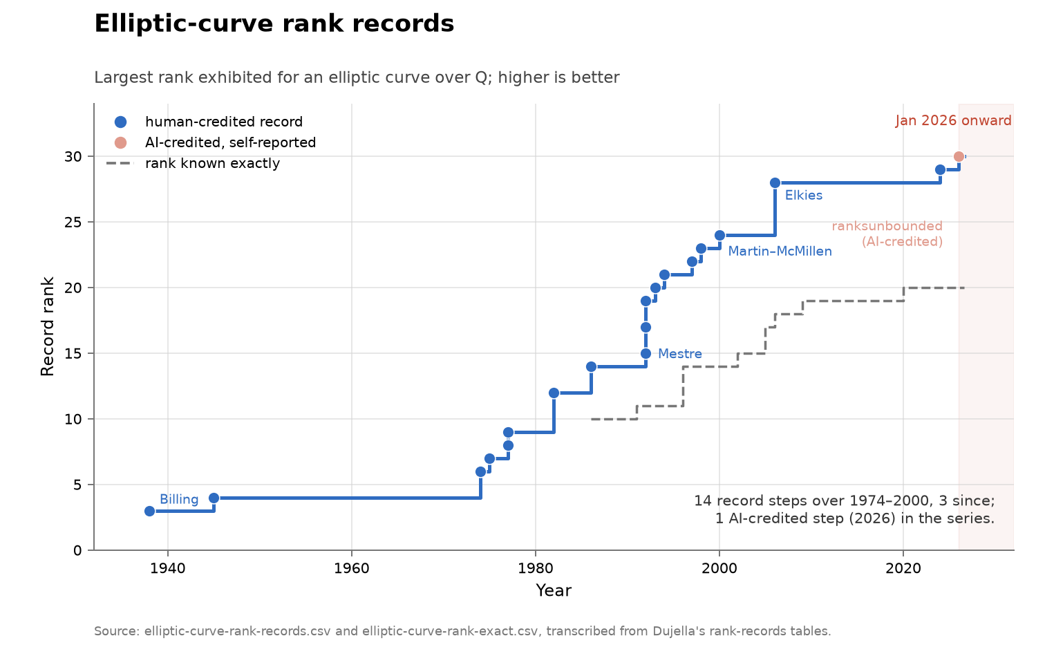 Elliptic-curve rank records