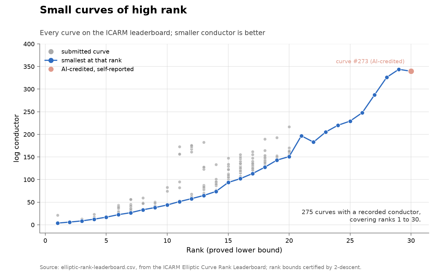 Conductor against proved rank for every curve on the ICARM leaderboard.