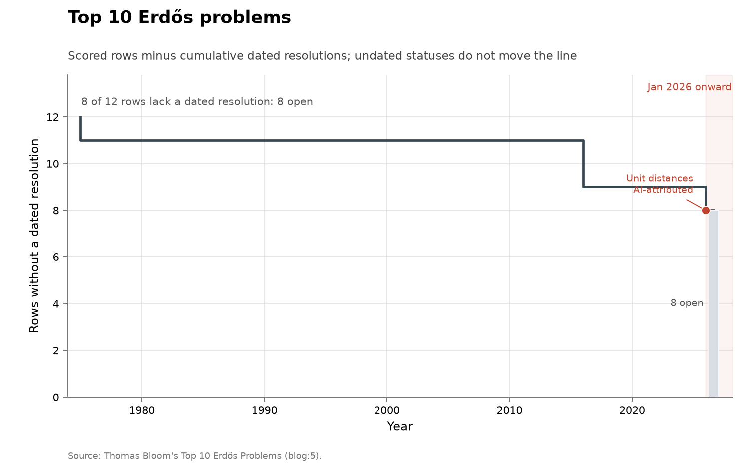 Top 10 Erdős problems, cumulative view
