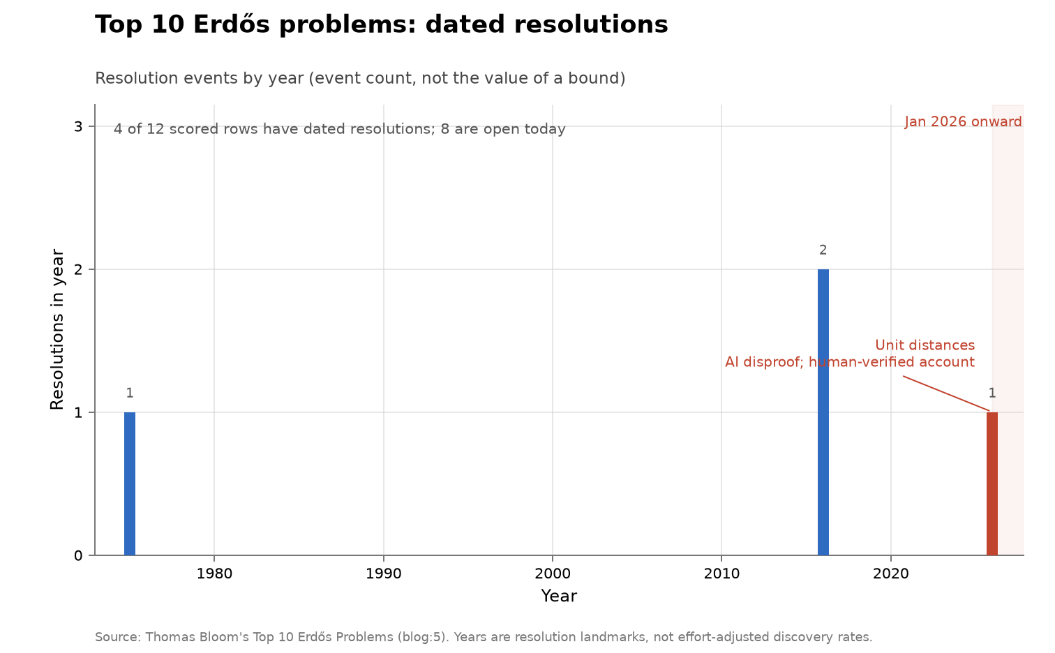 Top 10 Erdős problems