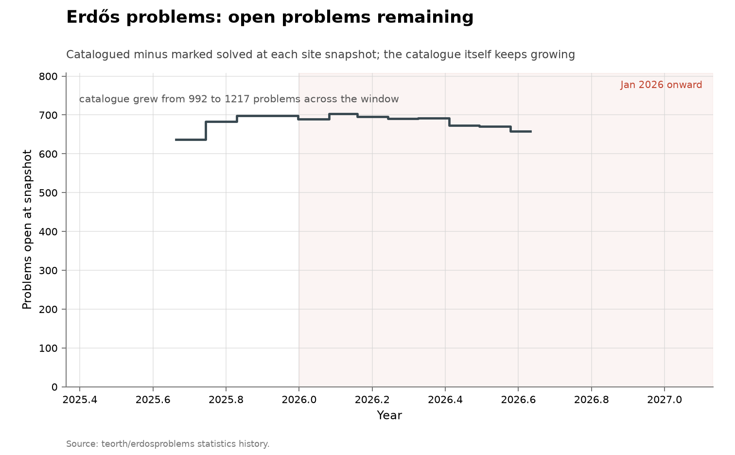 Erdős problems catalogue, cumulative view