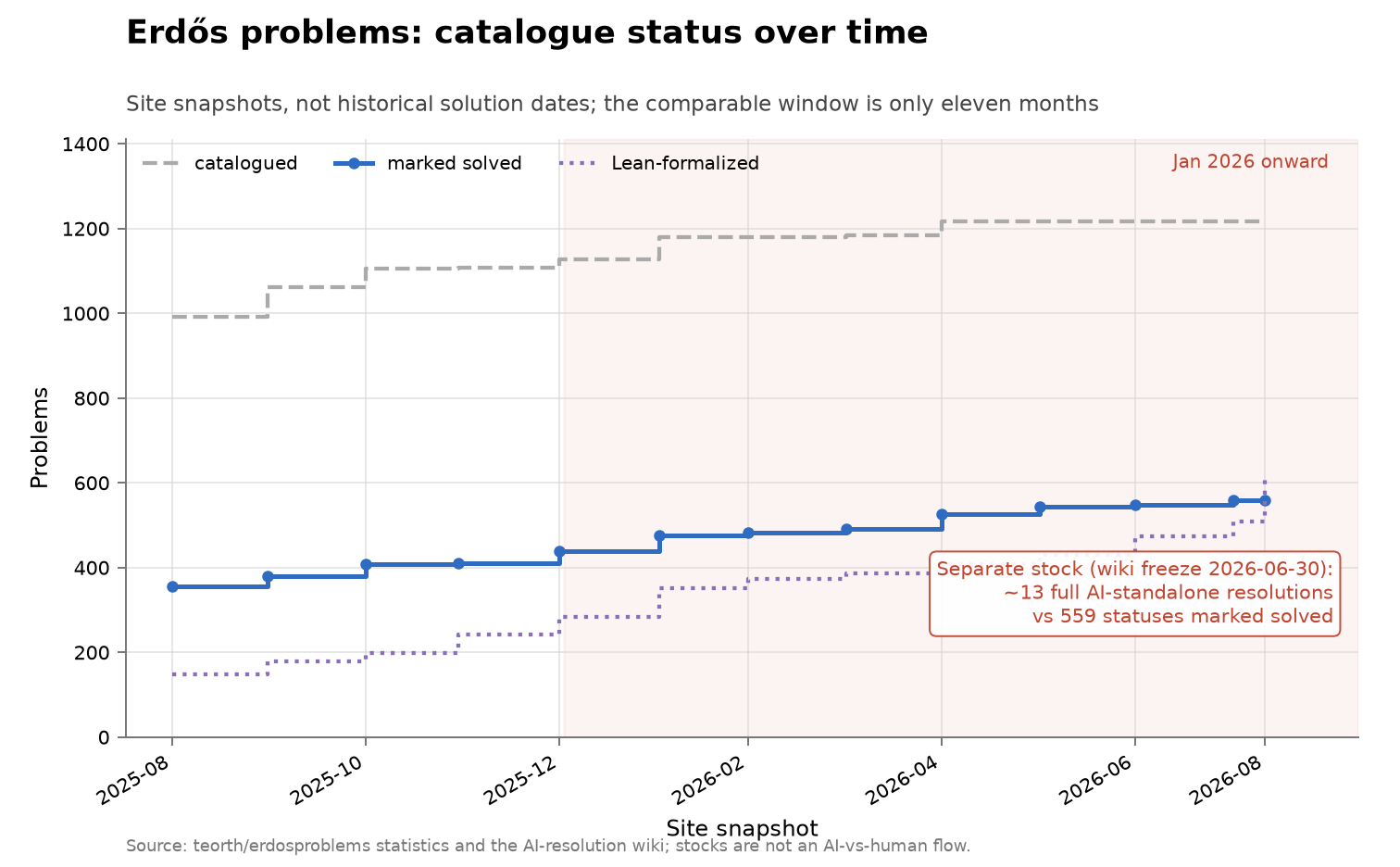 Erdős problems catalogue