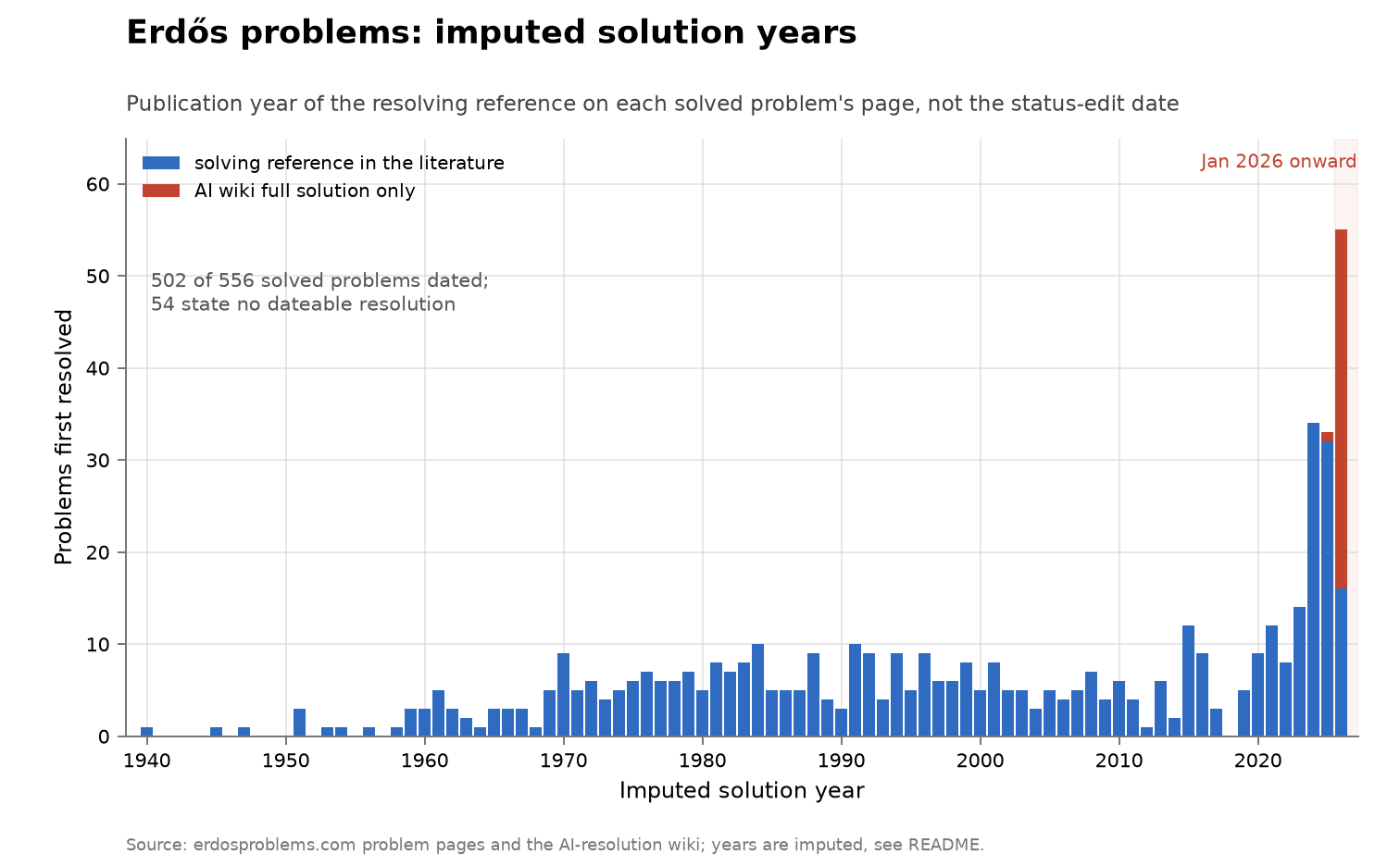 Imputed solution years for the solved problems in the Erdős catalogue.