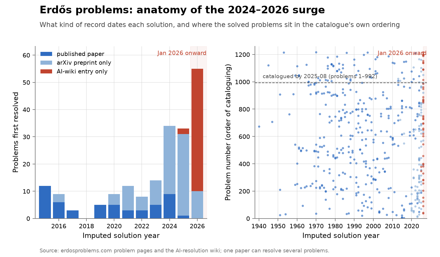Dated Erdős-problem solutions by reference kind and by position in the catalogue.