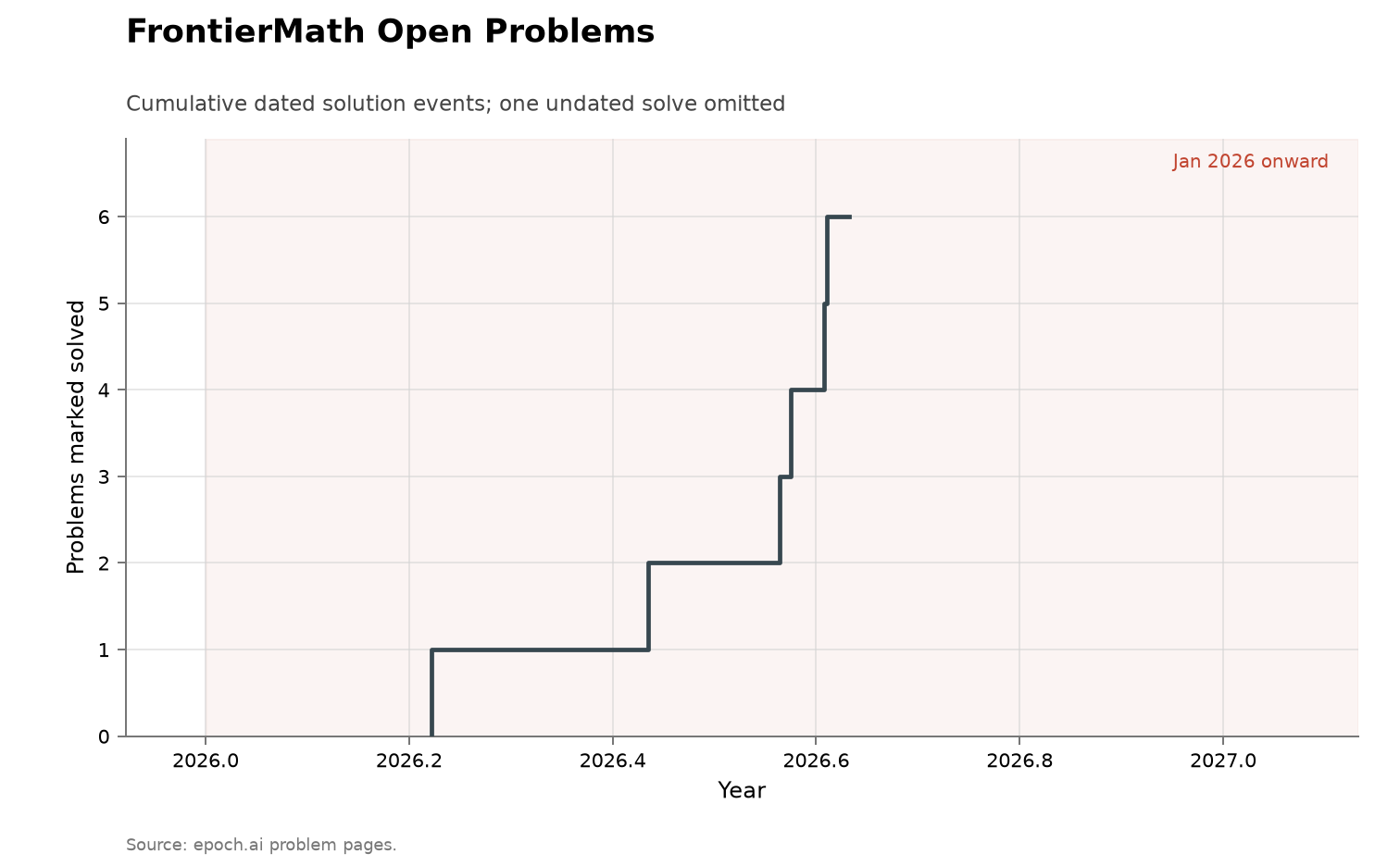 FrontierMath Open Problems, cumulative view