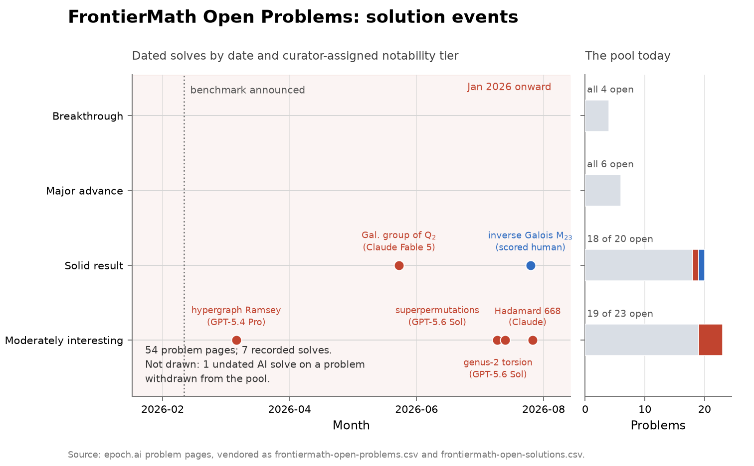 FrontierMath Open Problems